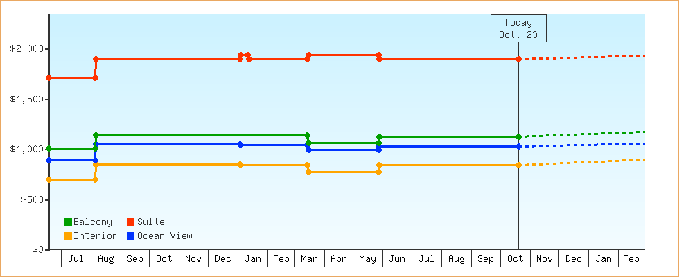 Price Graphs