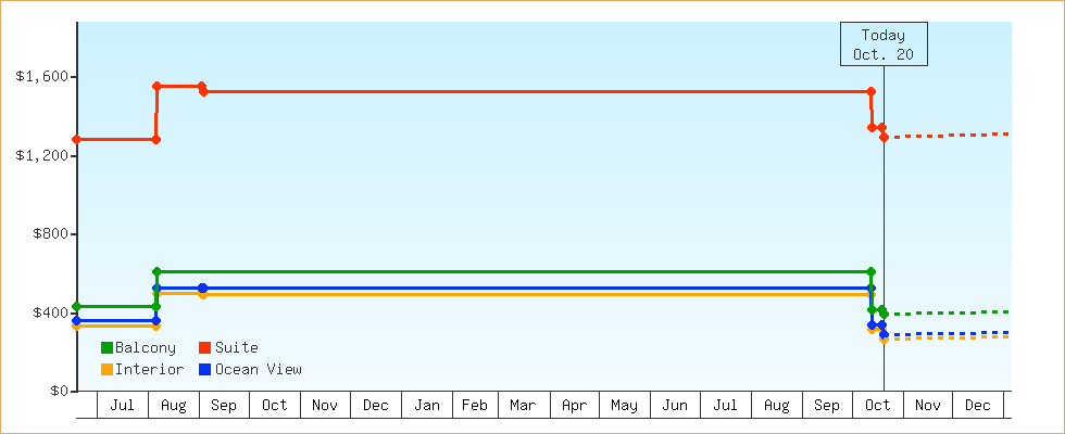 Price Graphs