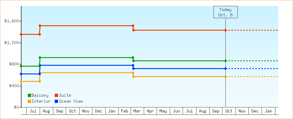 Price Graphs