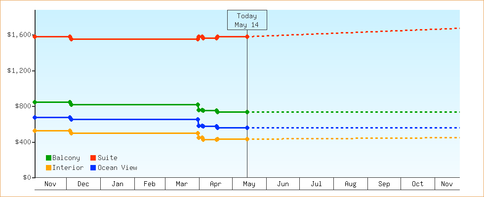 Price Graphs