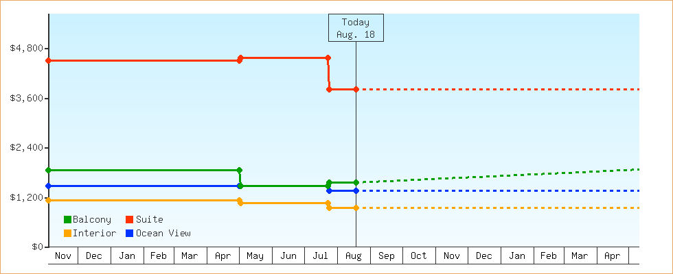 Price Graphs
