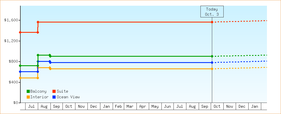 Price Graphs