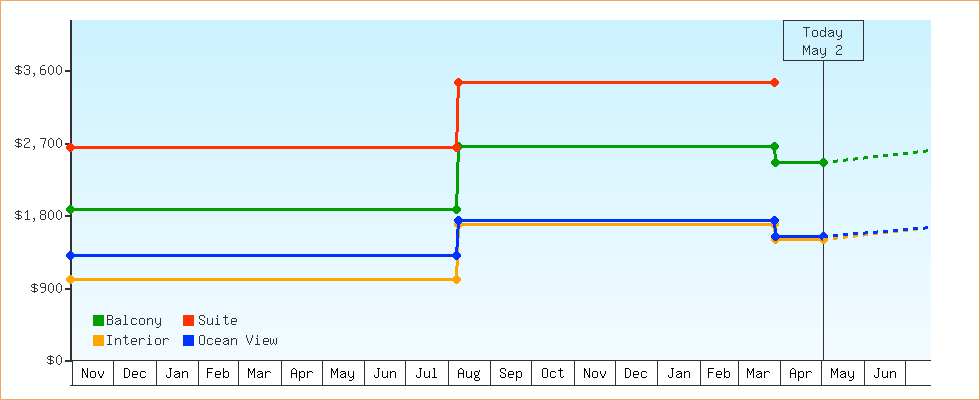 Price Graphs