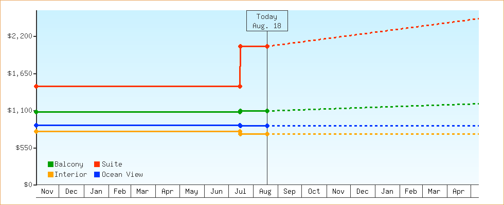 Price Graphs