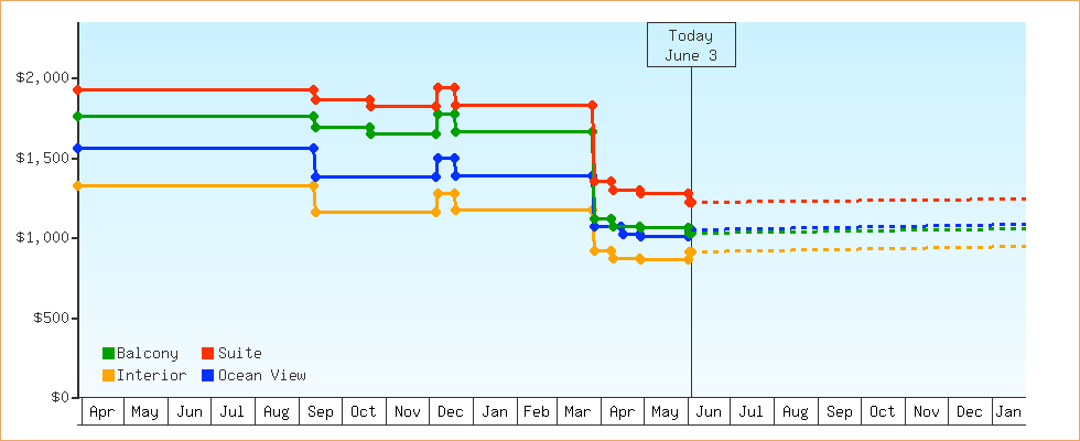 Price Graphs