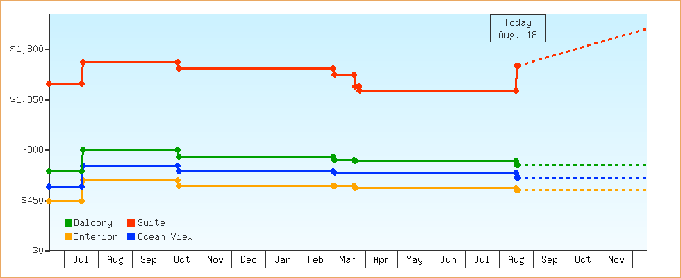 Price Graphs