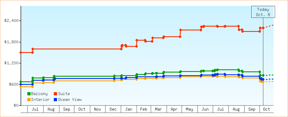 Price Graphs