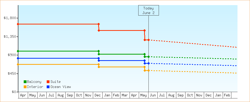Price Graphs