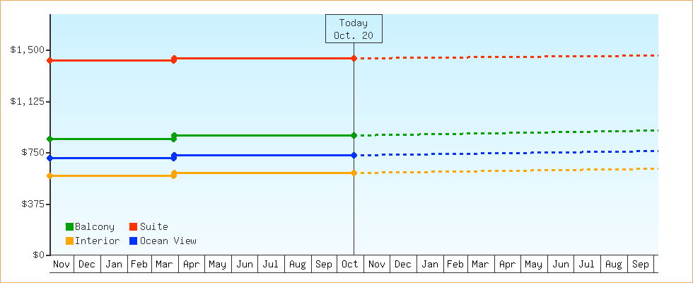 Price Graphs