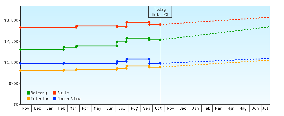 Price Graphs