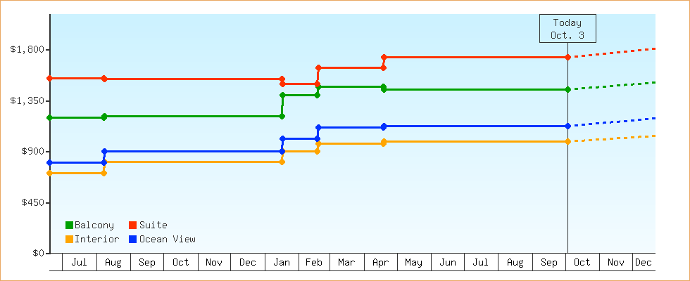Price Graphs