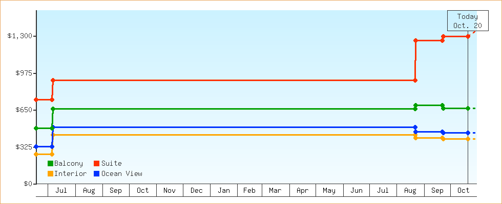 Price Graphs