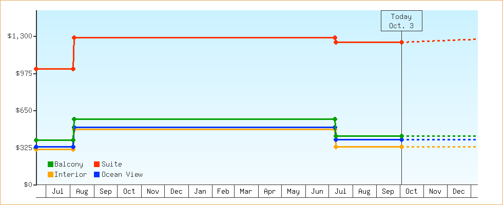 Price Graphs