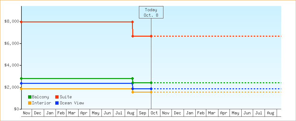 Price Graphs
