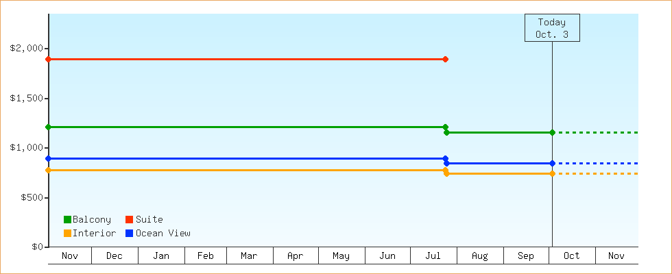 Price Graphs