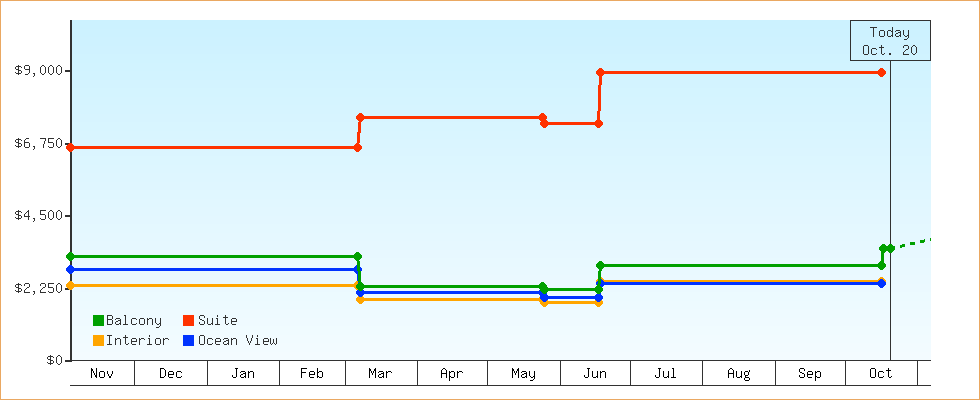 Price Graphs