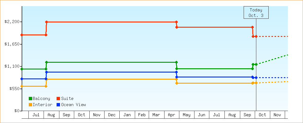 Price Graphs