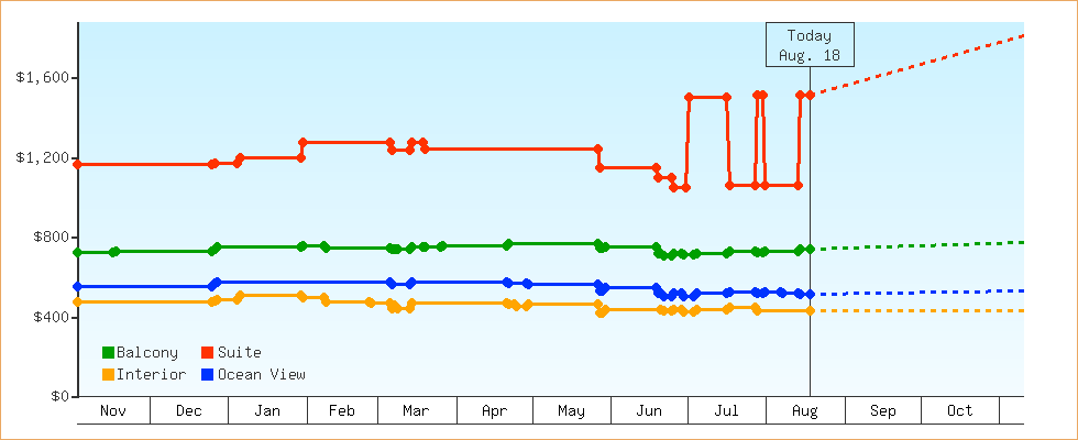 Price Graphs