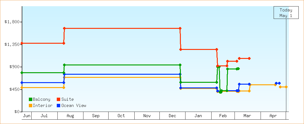 Price Graphs