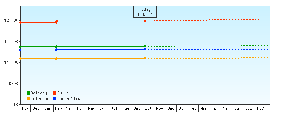 Price Graphs
