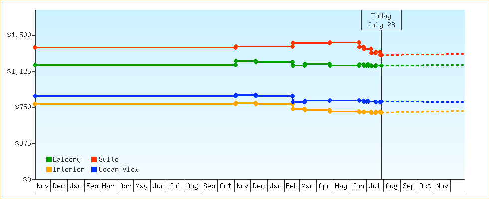 Price Graphs