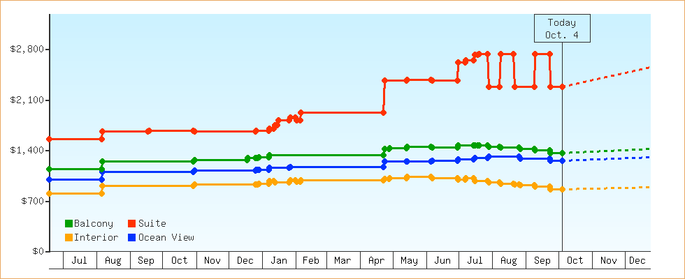 Price Graphs