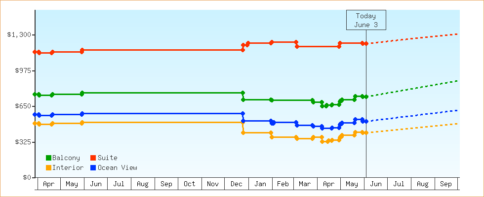 Price Graphs