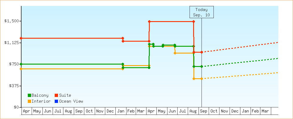 Price Graphs