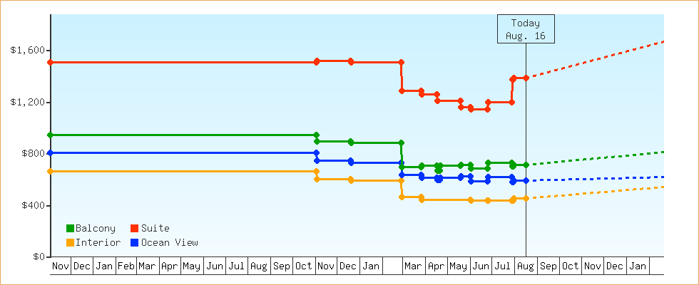 Price Graphs