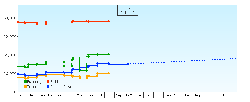 Price Graphs