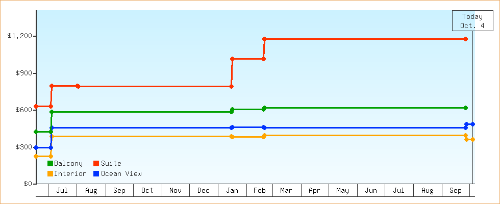 Price Graphs