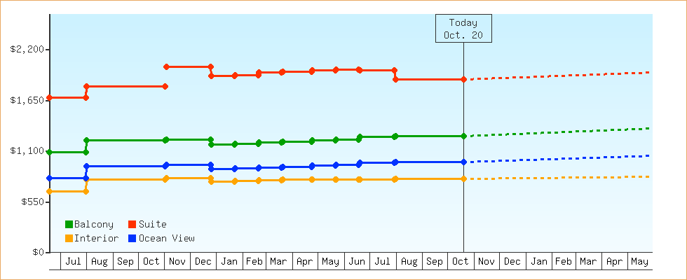 Price Graphs