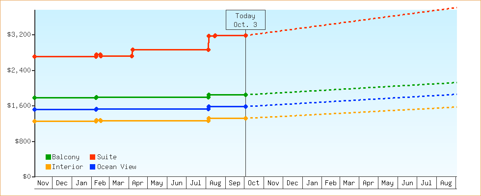 Price Graphs
