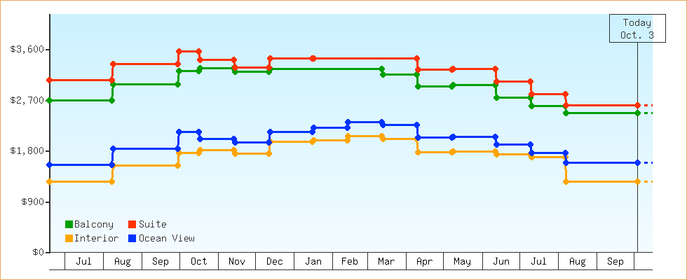 Price Graphs
