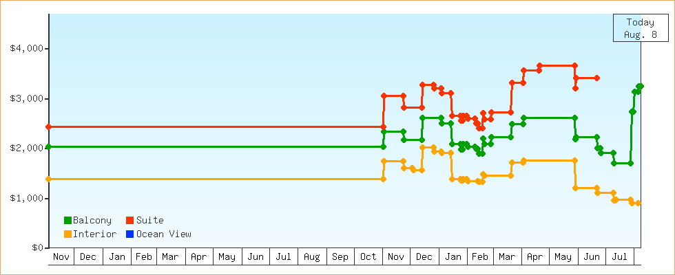 Price Graphs