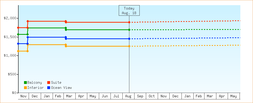Price Graphs