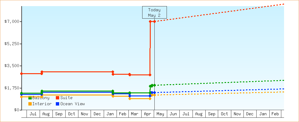 Price Graphs