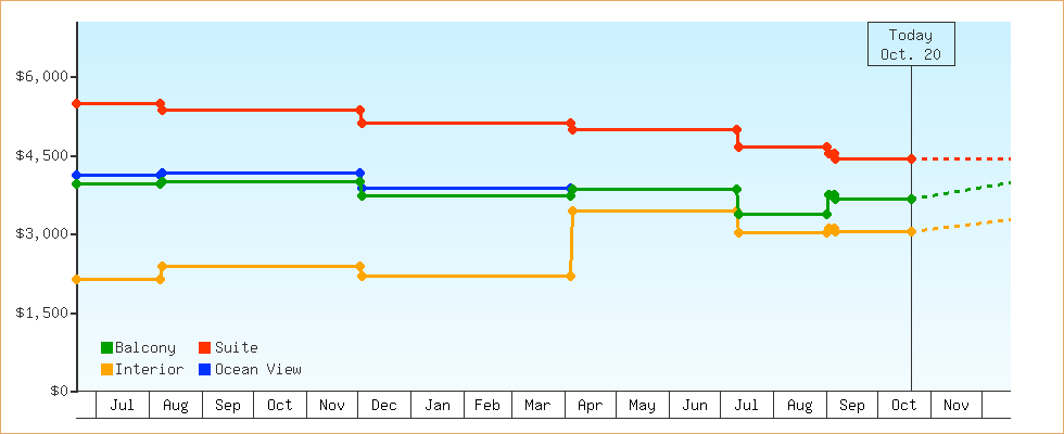 Price Graphs