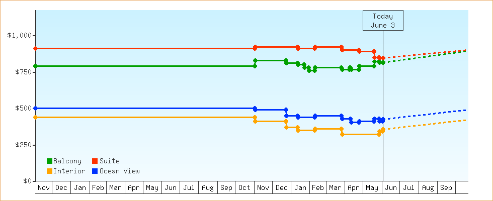 Price Graphs