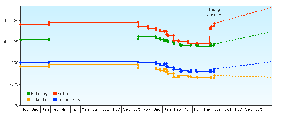 Price Graphs