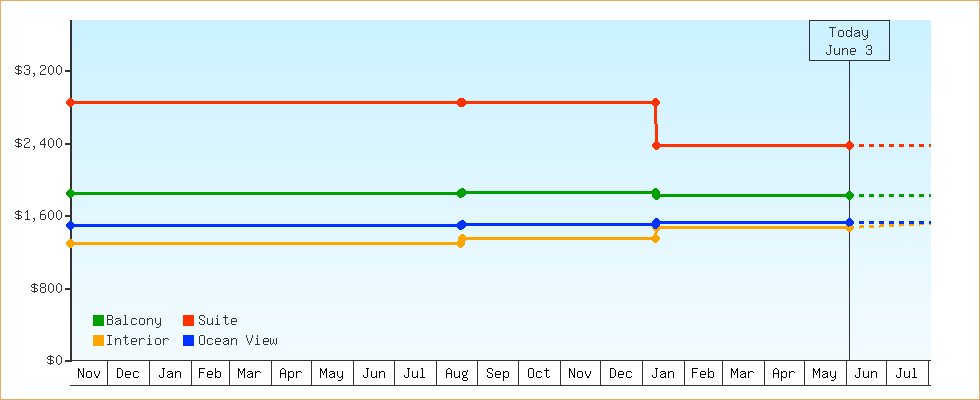 Price Graphs