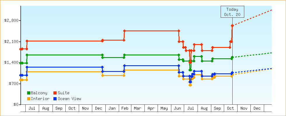 Price Graphs