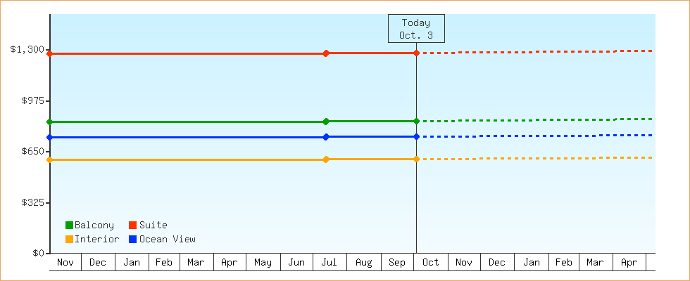 Price Graphs