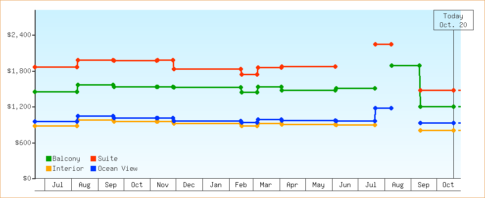 Price Graphs