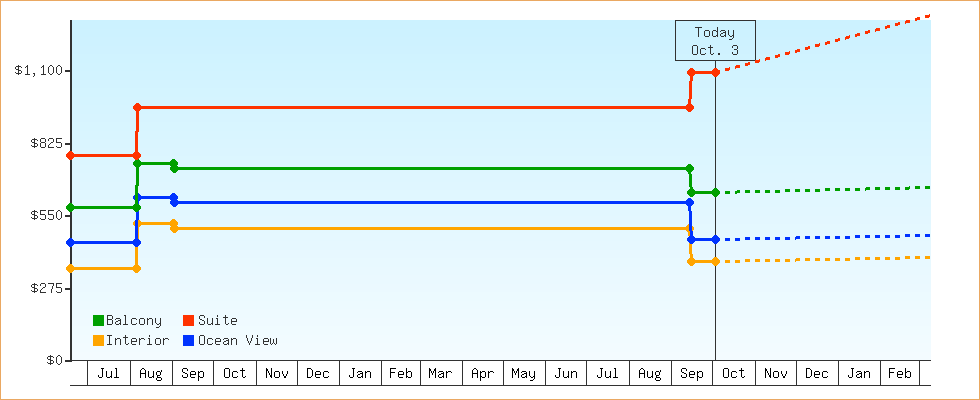 Price Graphs