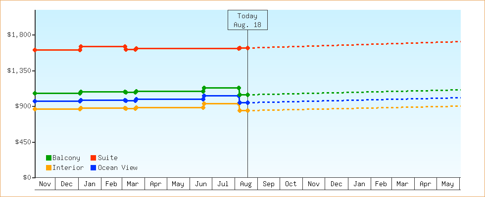Price Graphs