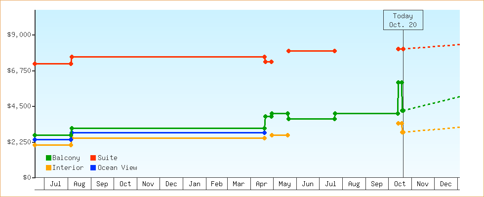 Price Graphs