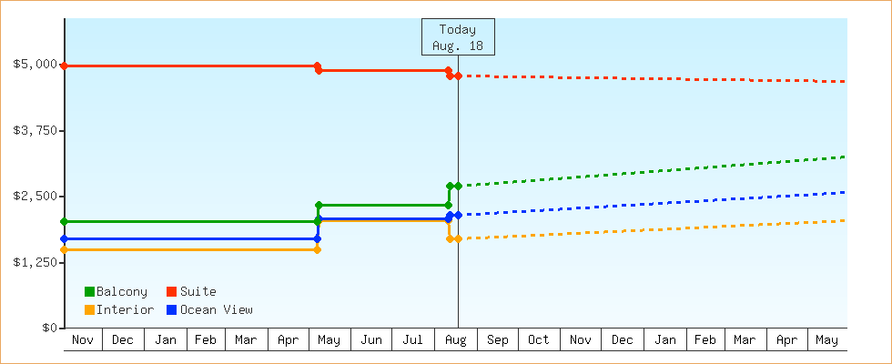 Price Graphs