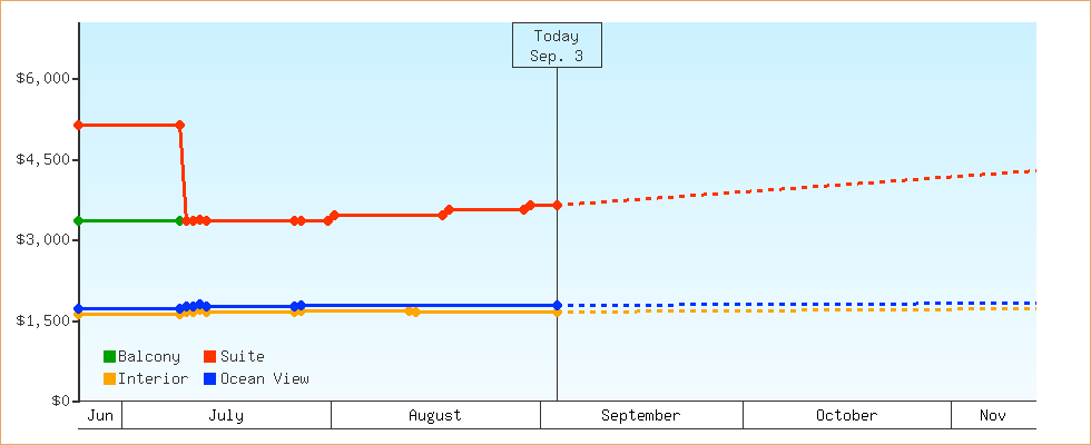 Price Graphs