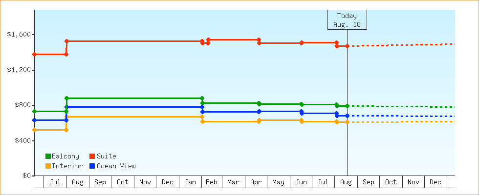 Price Graphs